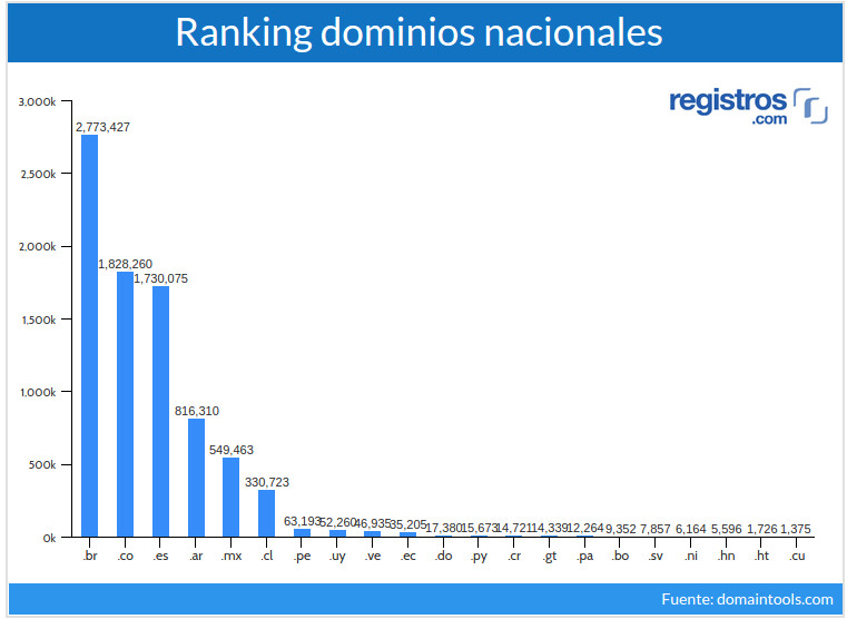 Ranking de dominios nacionales